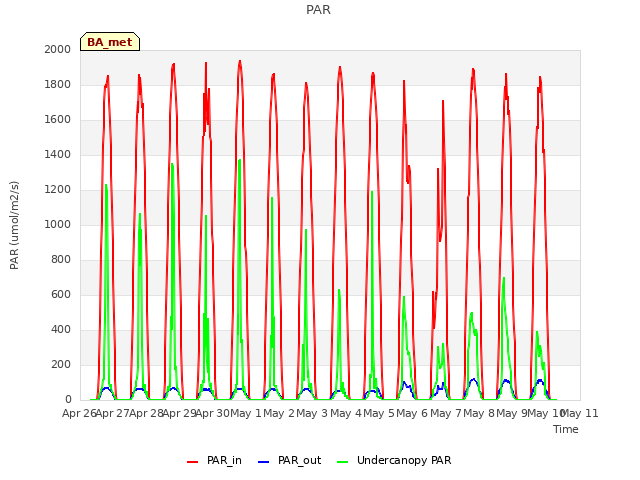 plot of PAR