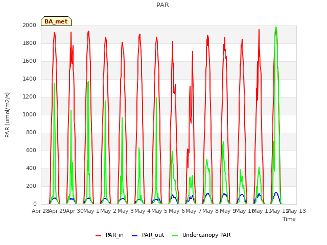 plot of PAR