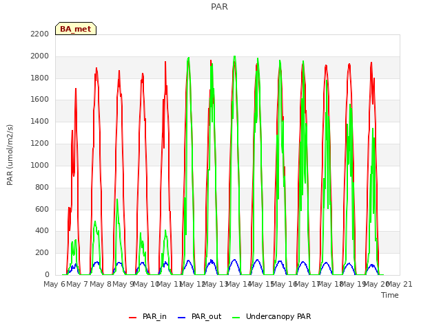 plot of PAR