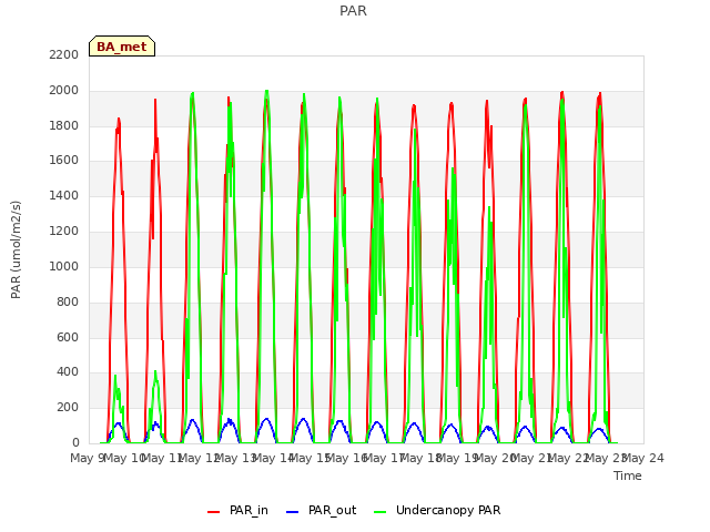 plot of PAR