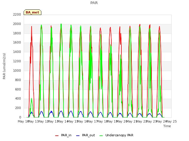 plot of PAR