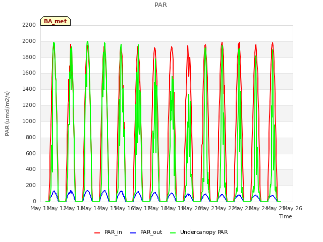 plot of PAR