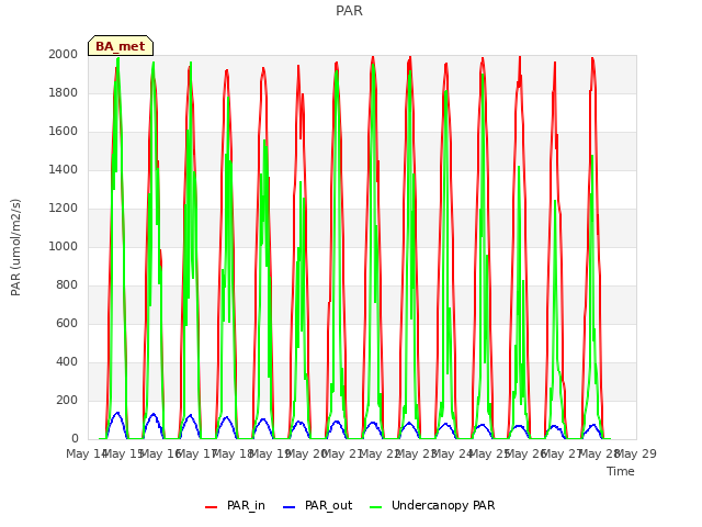 plot of PAR