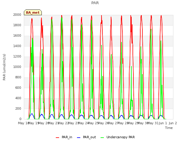 plot of PAR