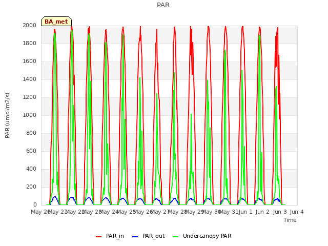 plot of PAR