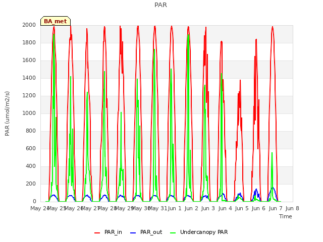 plot of PAR