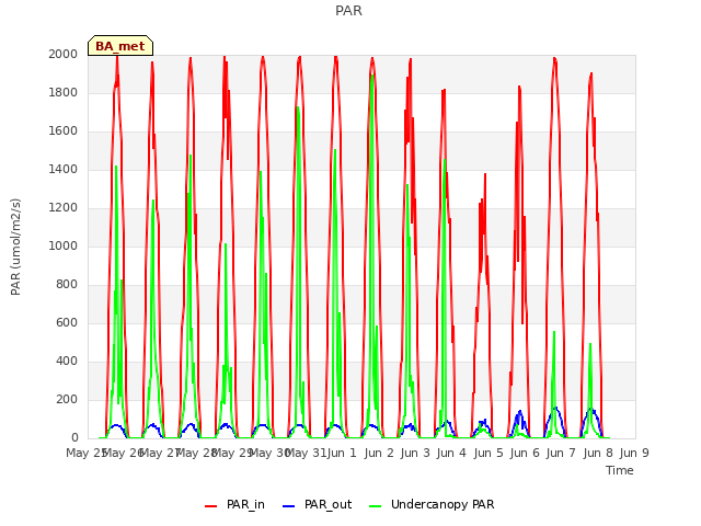 plot of PAR