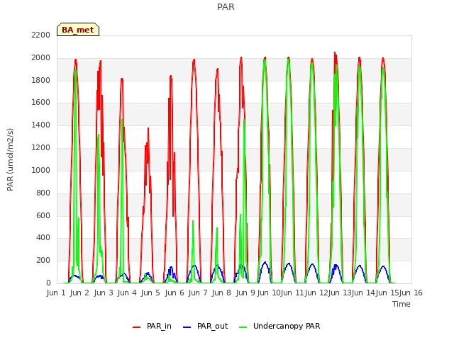 plot of PAR