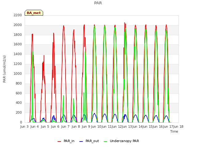 plot of PAR