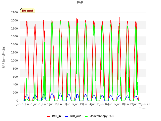 plot of PAR