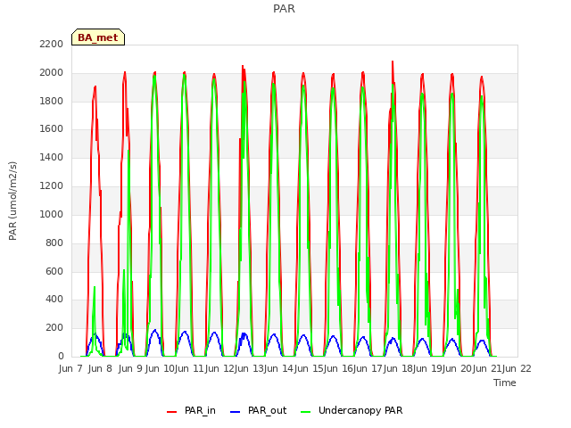 plot of PAR