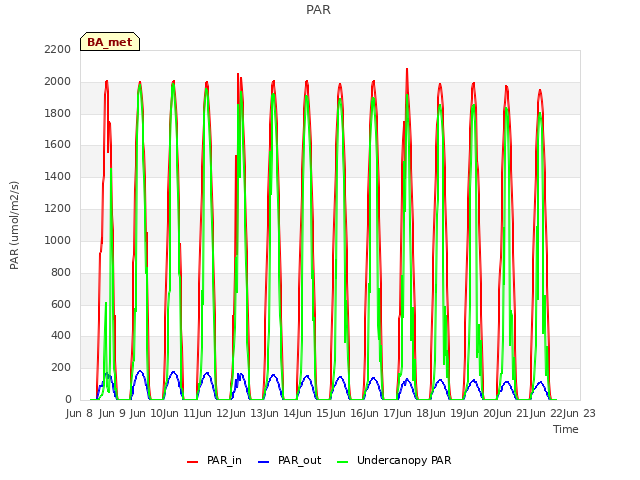 plot of PAR