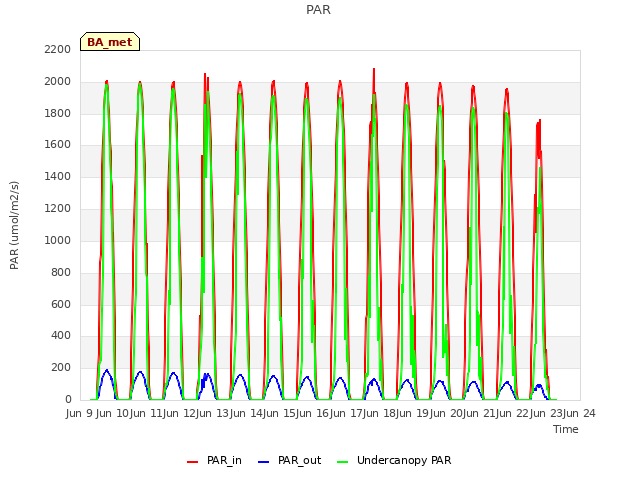 plot of PAR