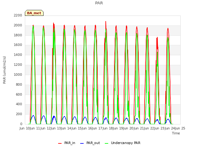 plot of PAR