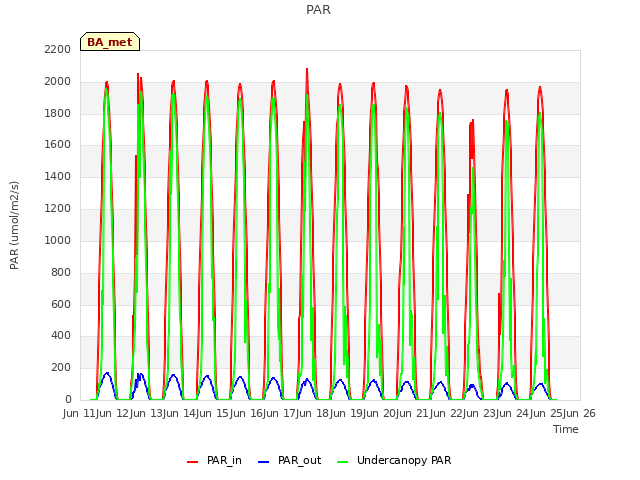 plot of PAR