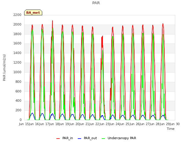 plot of PAR