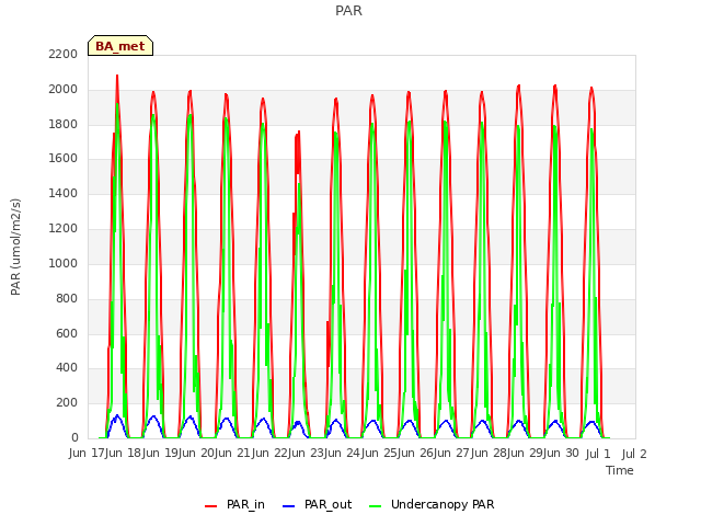 plot of PAR