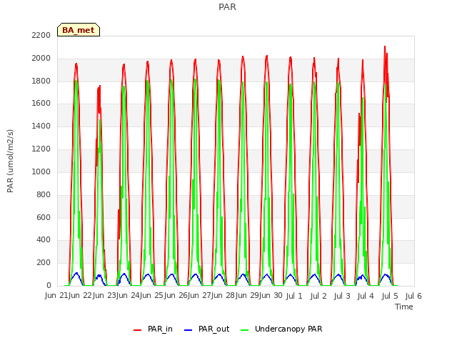 plot of PAR