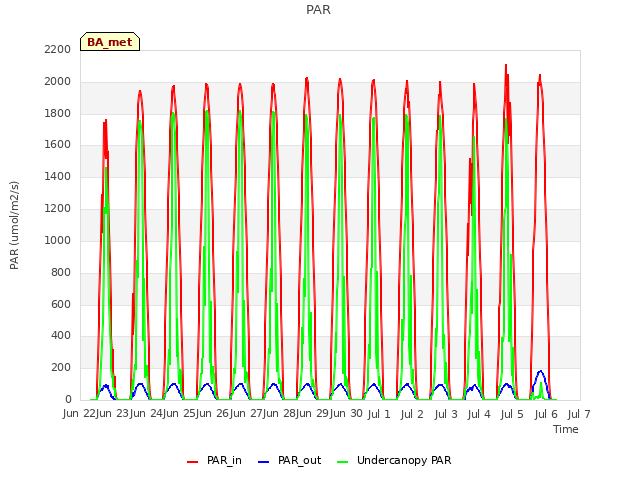 plot of PAR