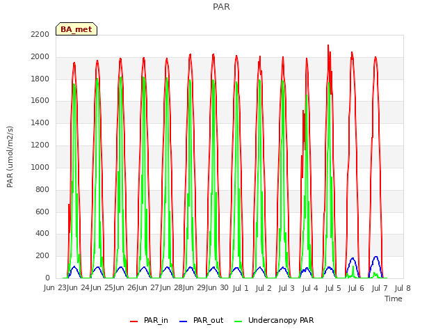 plot of PAR