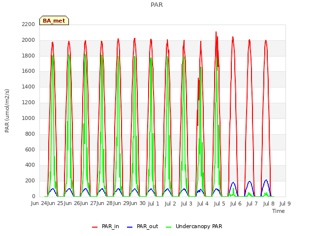 plot of PAR