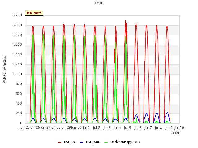 plot of PAR