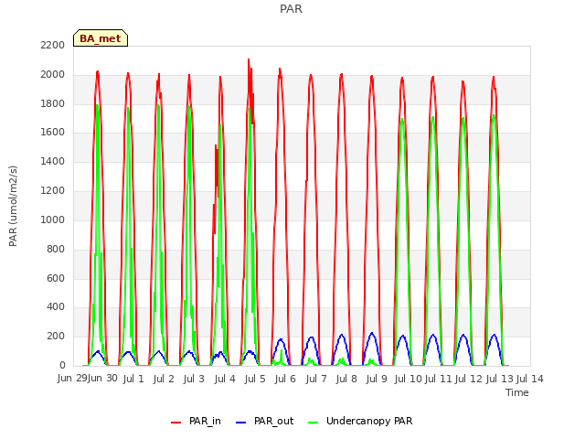 plot of PAR