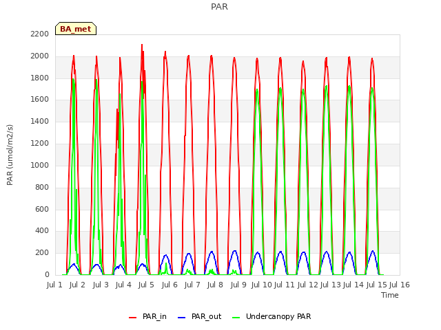 plot of PAR