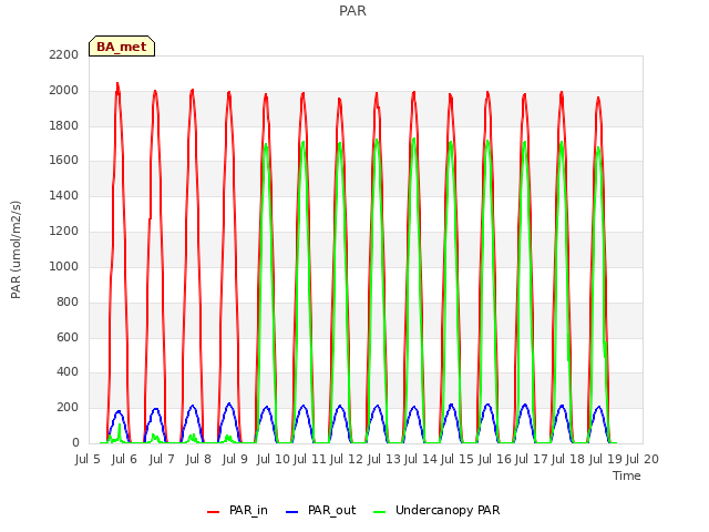 plot of PAR