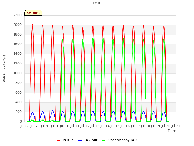 plot of PAR