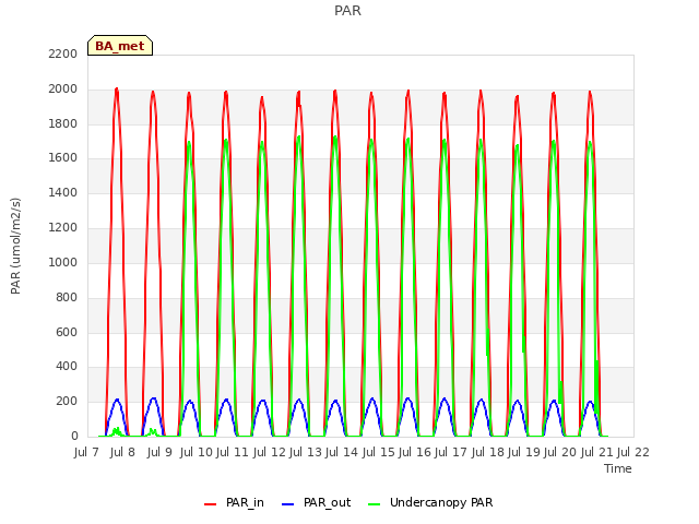 plot of PAR