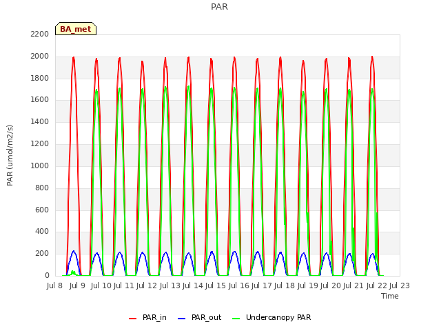 plot of PAR