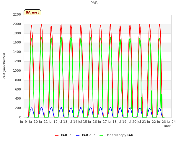 plot of PAR