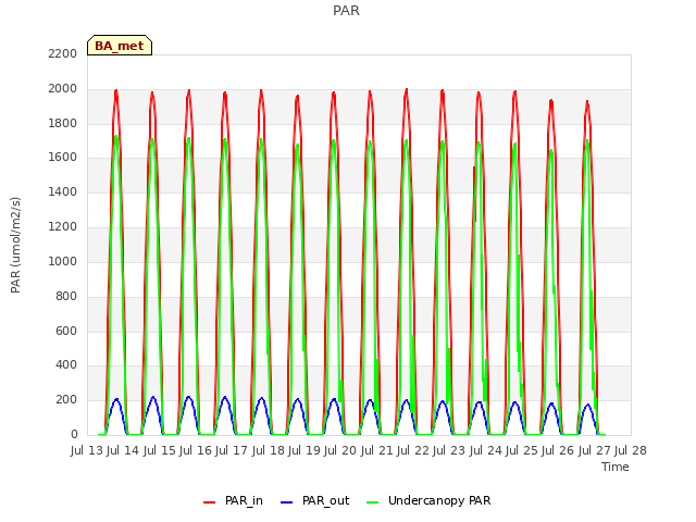 plot of PAR