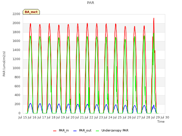 plot of PAR