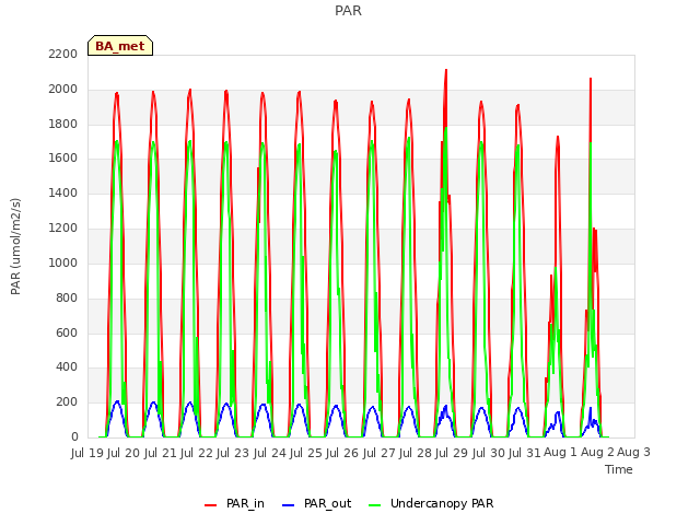 plot of PAR