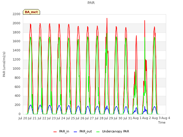 plot of PAR