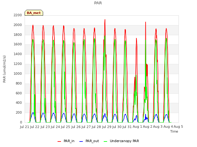 plot of PAR