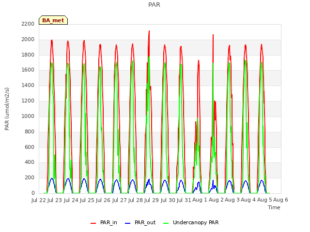 plot of PAR