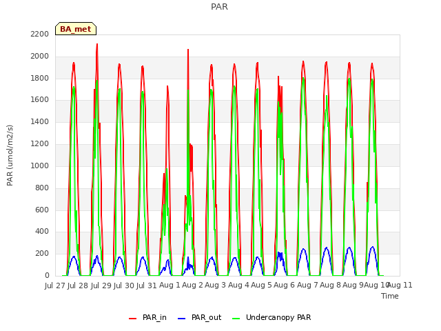 plot of PAR