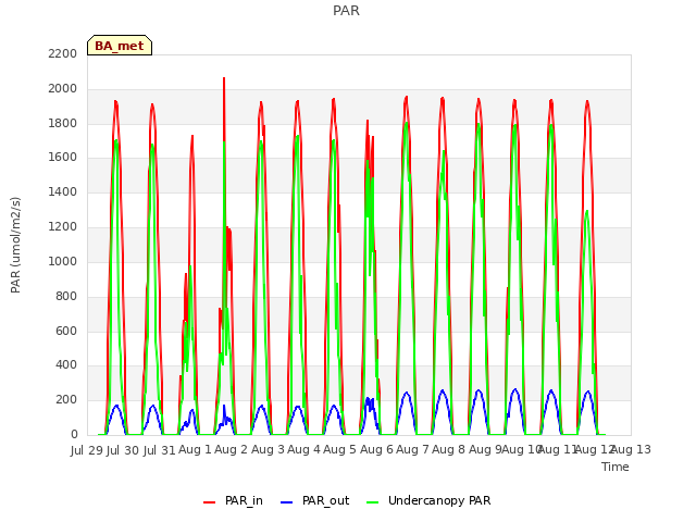 plot of PAR