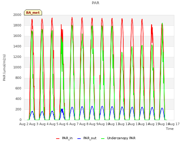 plot of PAR