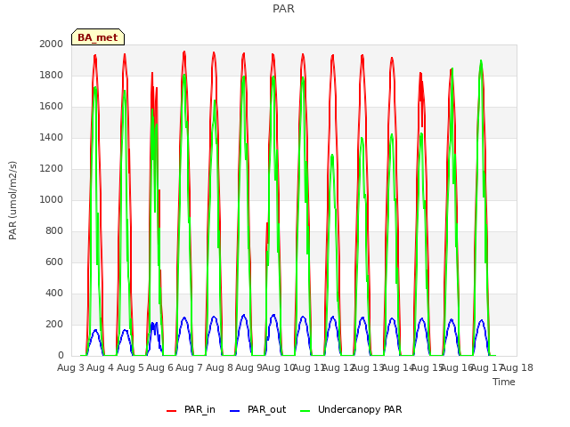 plot of PAR