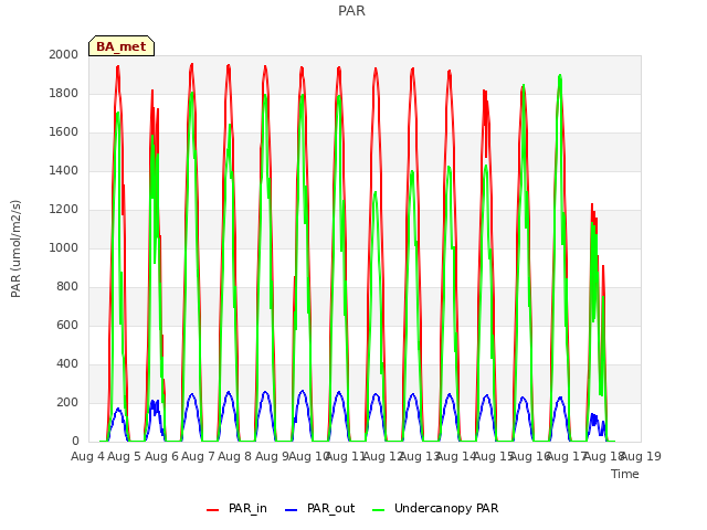 plot of PAR