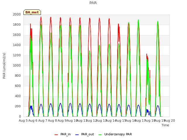 plot of PAR