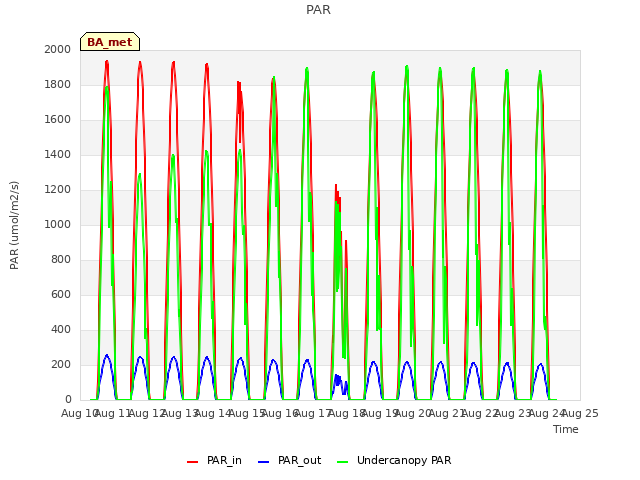 plot of PAR