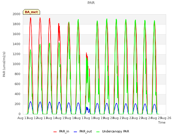 plot of PAR
