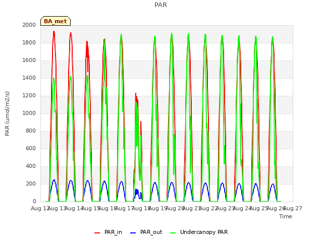 plot of PAR