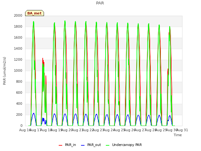 plot of PAR