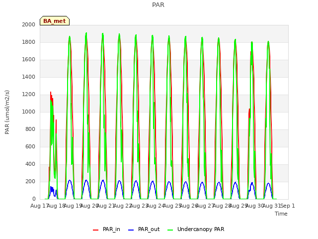 plot of PAR